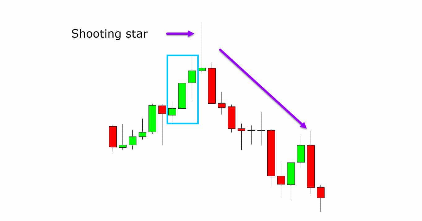 How to Trade Using a Shooting Star Candle Pattern Pintu Academy