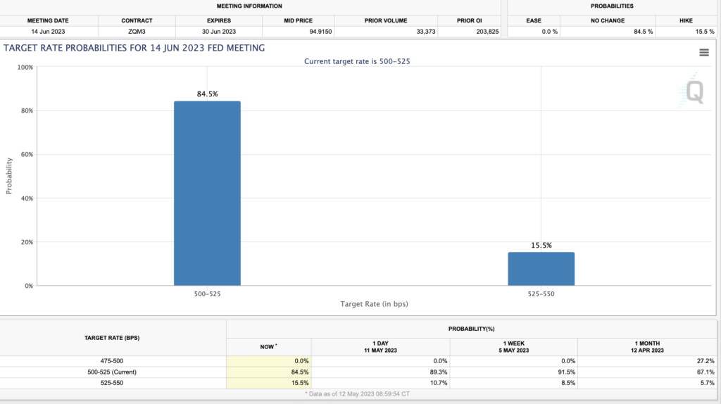 Market Analysis May 15th 2023