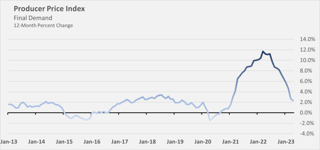 Market Analysis May 15th 2023