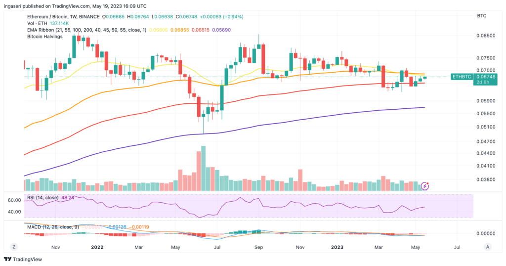 Market Analysis May 22nd 2023