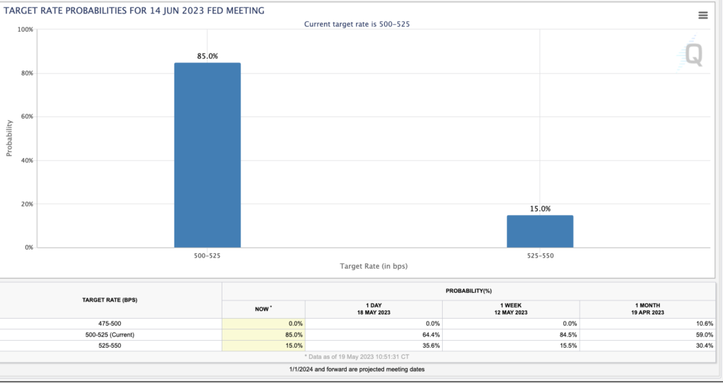 Market Analysis May 22nd 2023