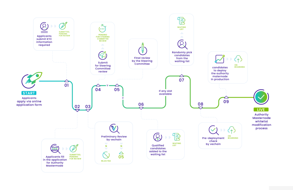 VeChain: Supply Chain Innovation with Blockchain Technology