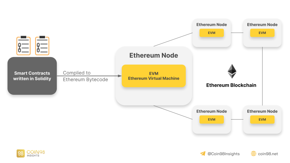 Ethereum Virtual Machine: Overview