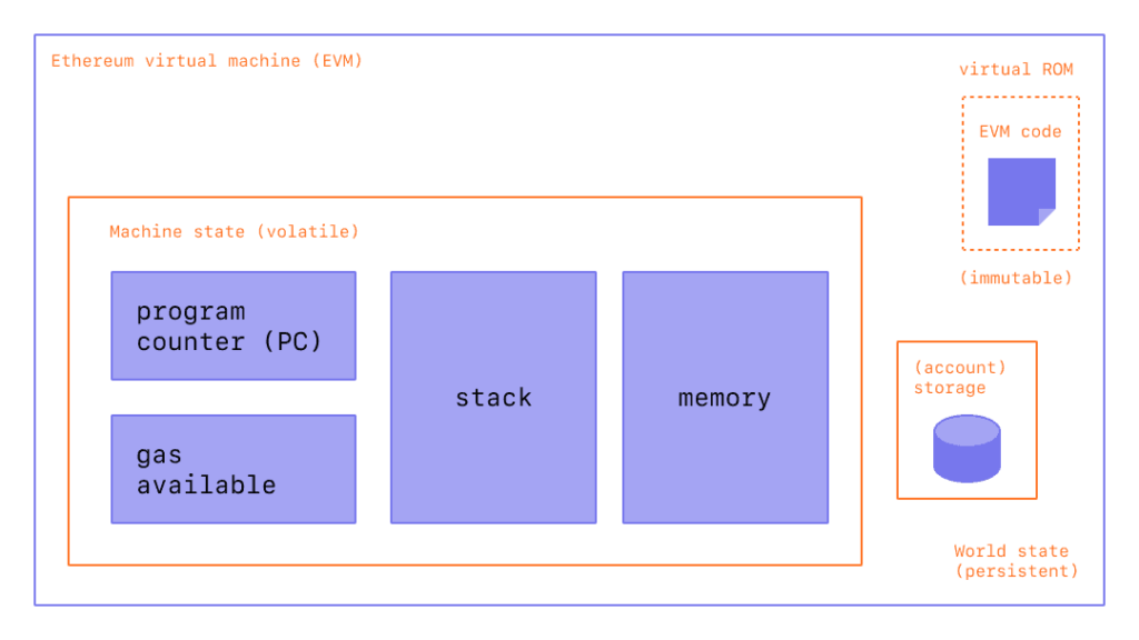 Diagram of how an EVM works