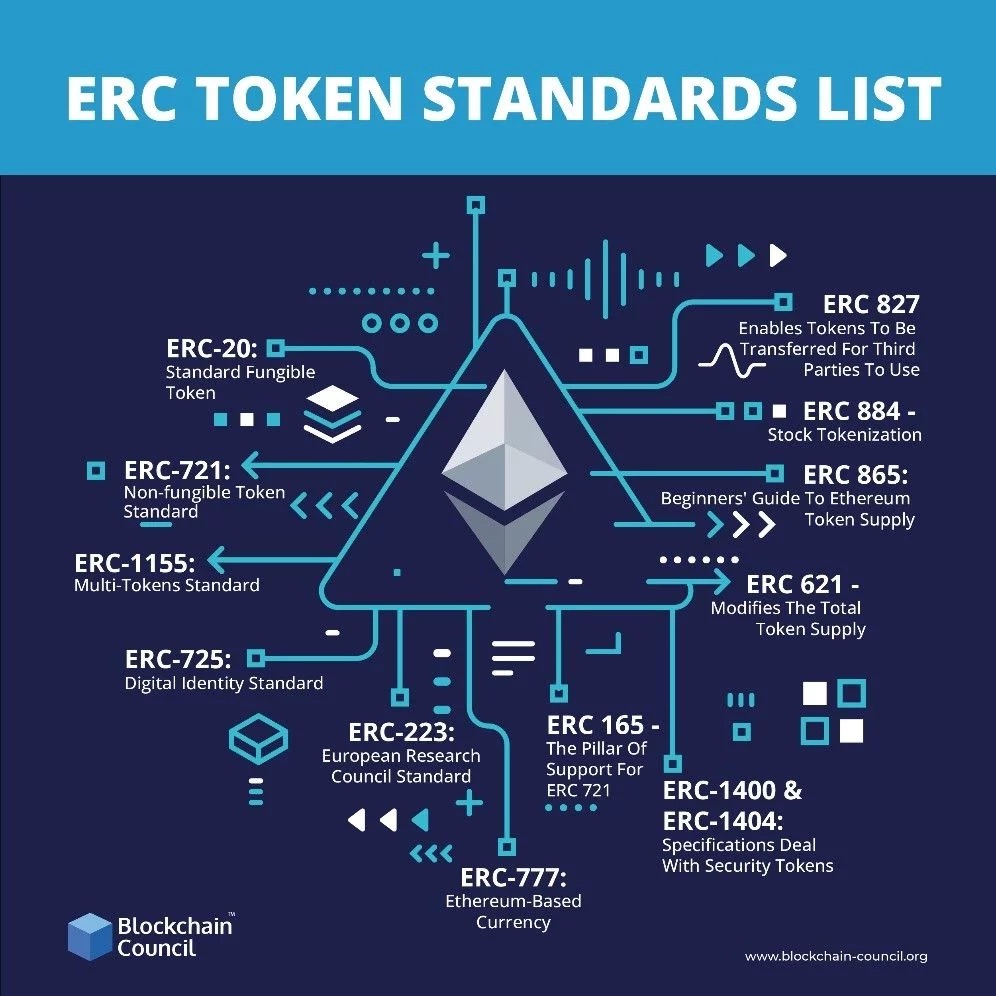 Various types of ERC Tokens