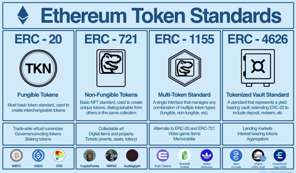 The fundamental differences between the different types of ERC tokens