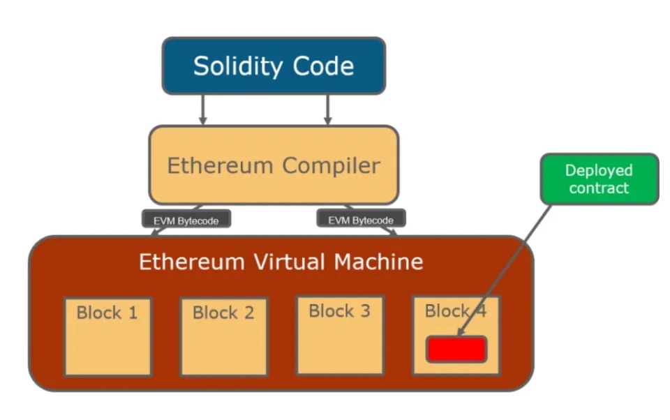 Ethereum Compiler is responsible for converting solidity code into EVM Bytecode