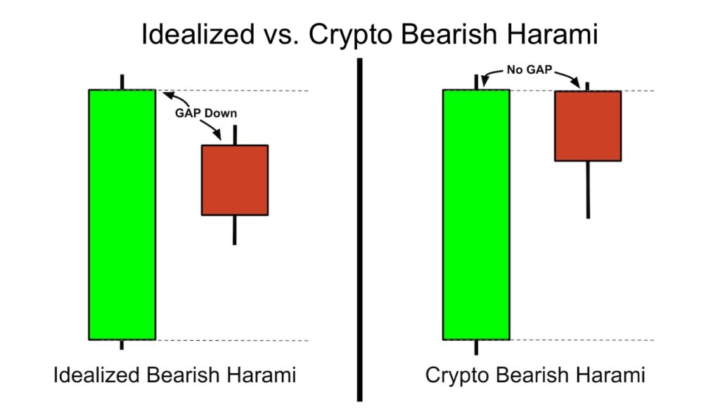 Perbedaan harami candlestick di pasar crypto