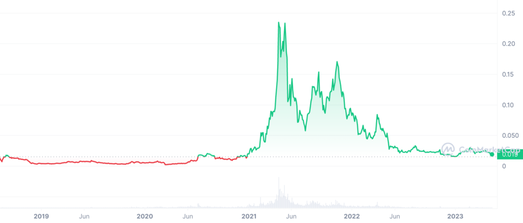 VeChain's Roadmap