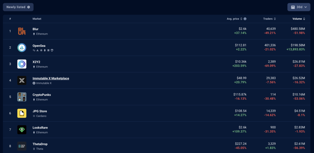 NFT marketplace ranking based on trading volume over the last 30 days