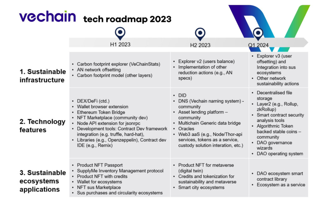 VeChain's Roadmap