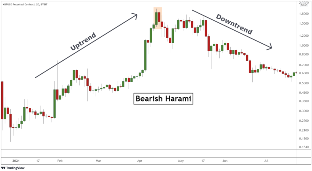 Trading Menggunakan Bearish Harami Candlestick