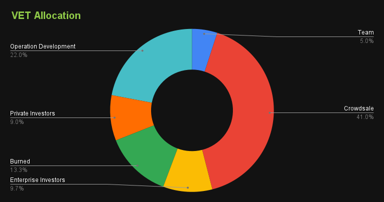 VeChain's Roadmap