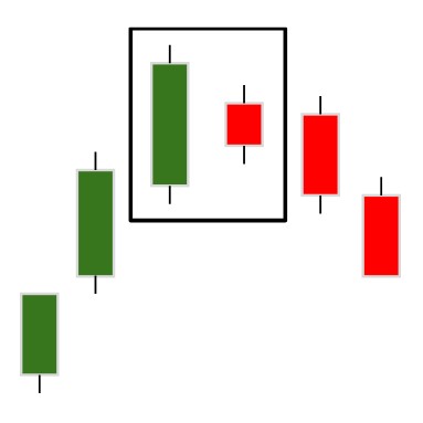 Bearish harami memberikan sinyal tren reversal dari uptrend menjadi downtrend