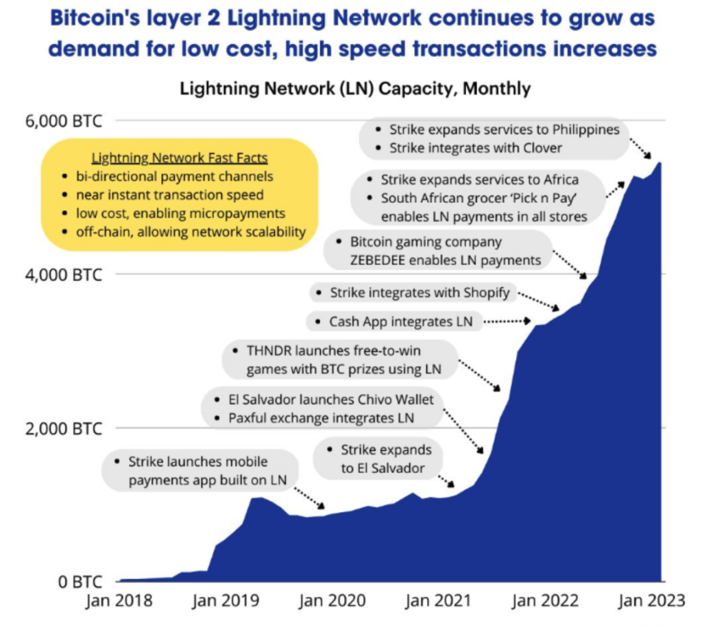 Bitcoin lightning network adoption