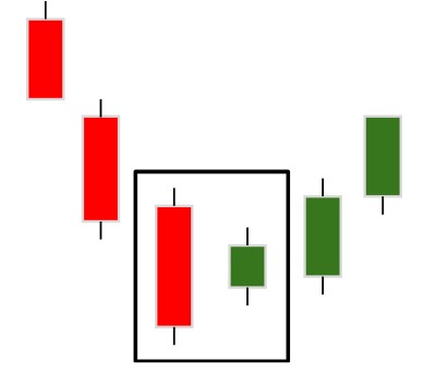 Bullish harami signals a trend reversal from a downtrend to an uptrend