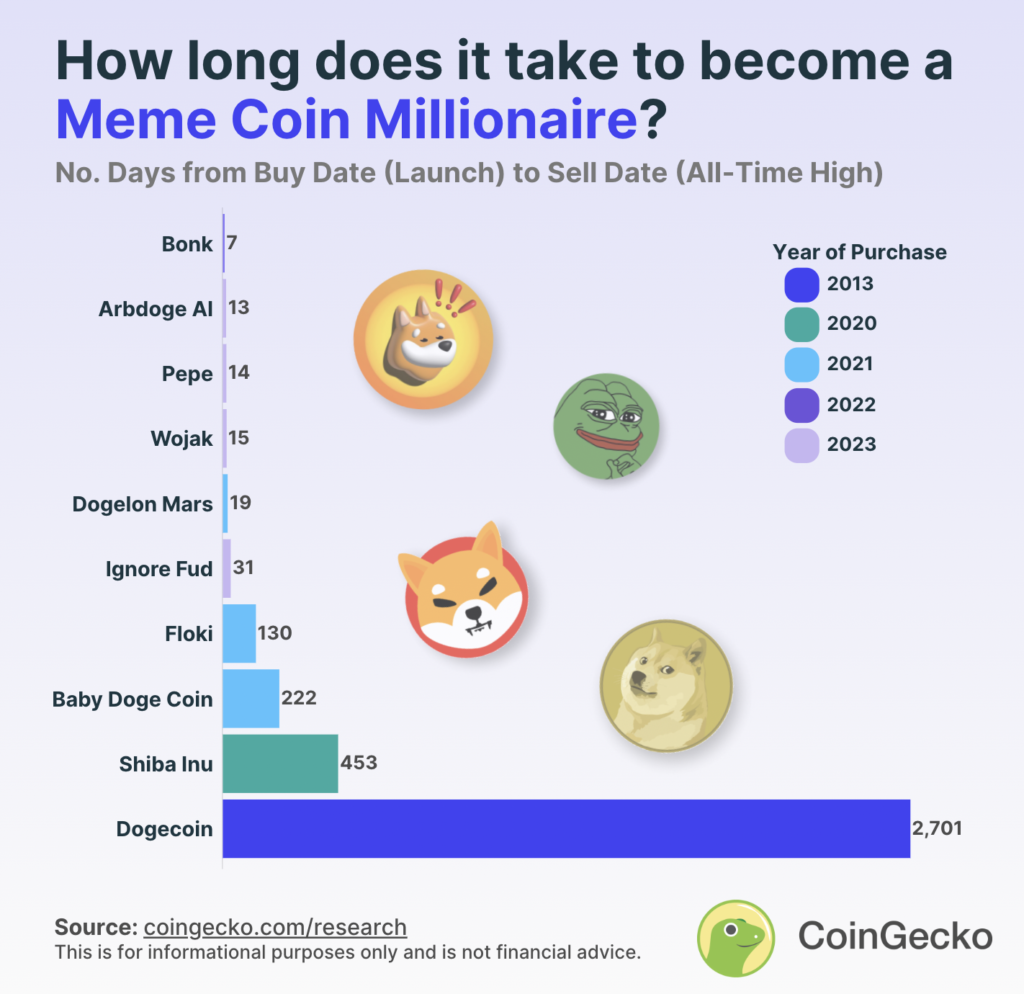 coingecko meme coin millionaire