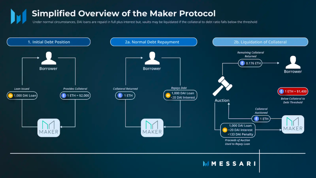 Maker (MKR) - Protokol Penerbit Stablecoin DAI	