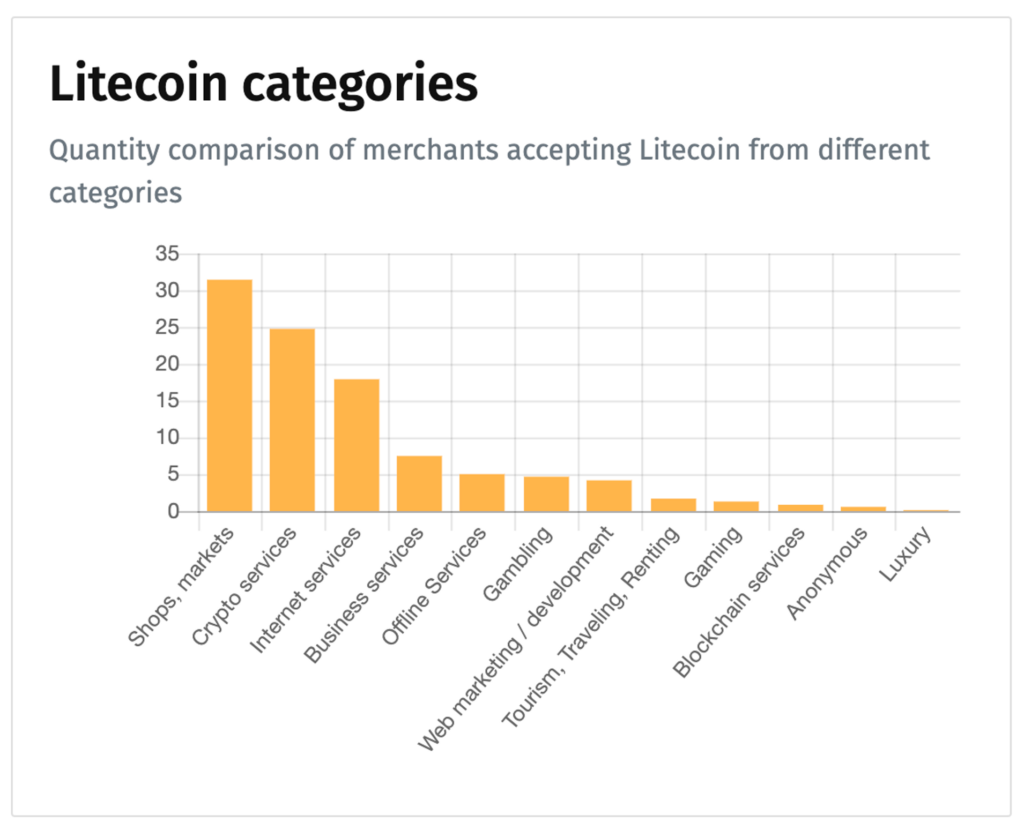litecoin merchants