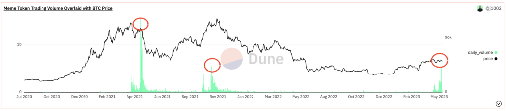 meme coin btc top signal