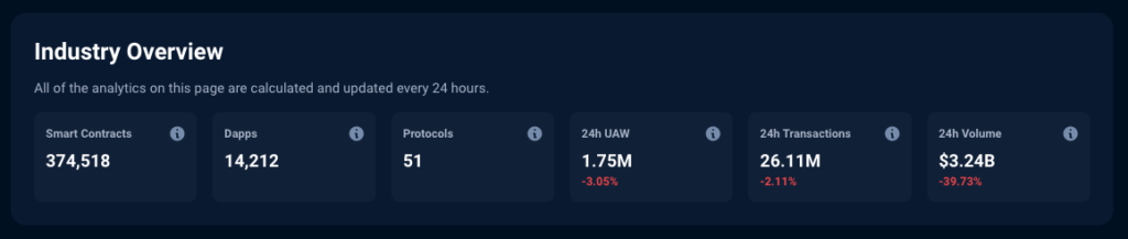 The number of DApps at the moment