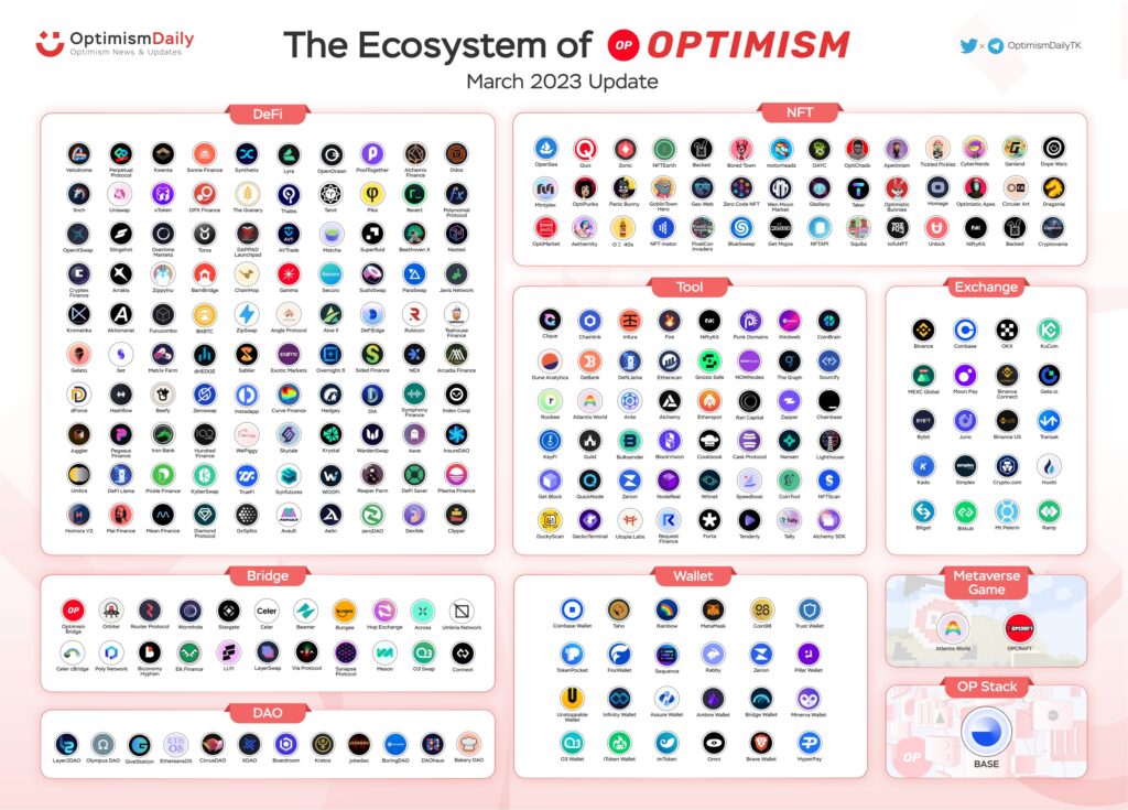 Berbagai ekosistem yang ada di Optimism akan diuntungkan dengan pembaruan Bedrock