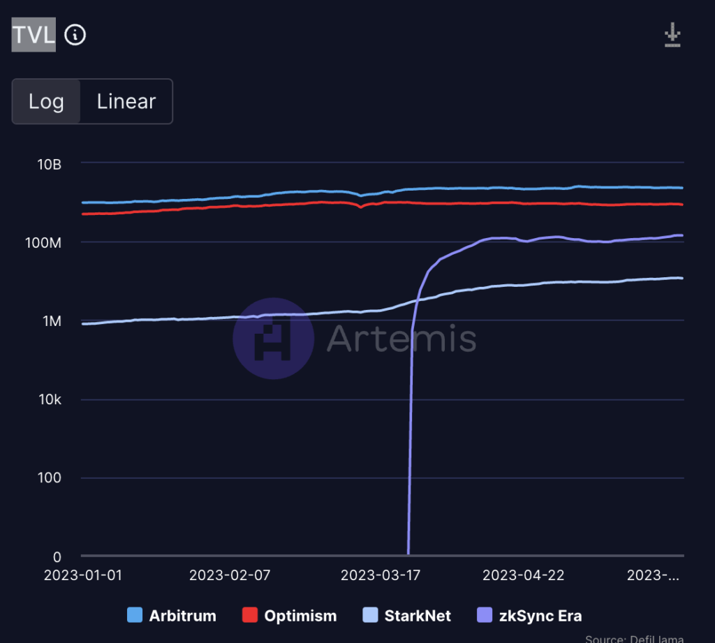 Comparison of the number of TVL of Arbitrum, Optimism, Starknet, and zkSync Era