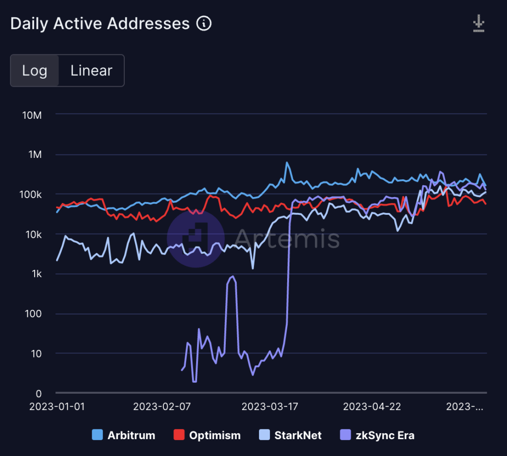 Comparison of the number of daily users of Arbitrum, Optimism, Starknet, and zkSync Era