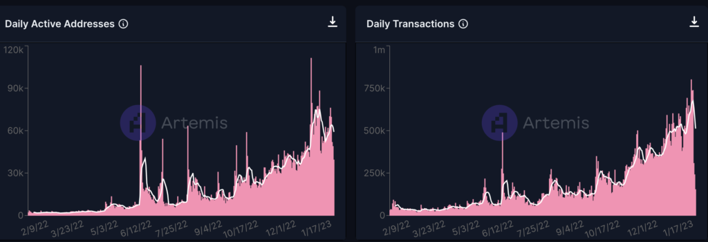 Number of active users and daily transactions on Optimism throughout 2022