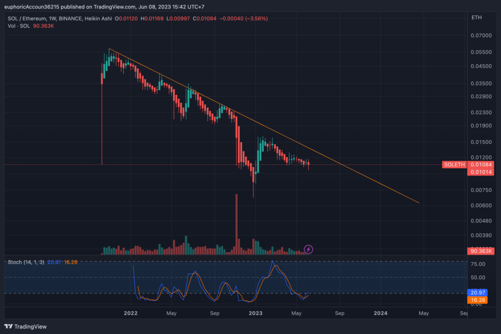 SOL/ETH price chart