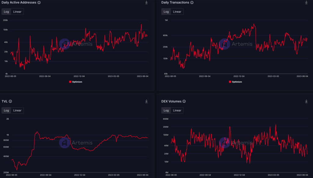 Optimism network activity in the past year