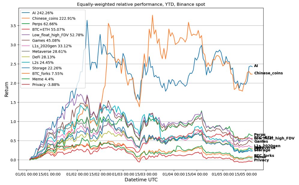 altcoin performance by sectors 2023