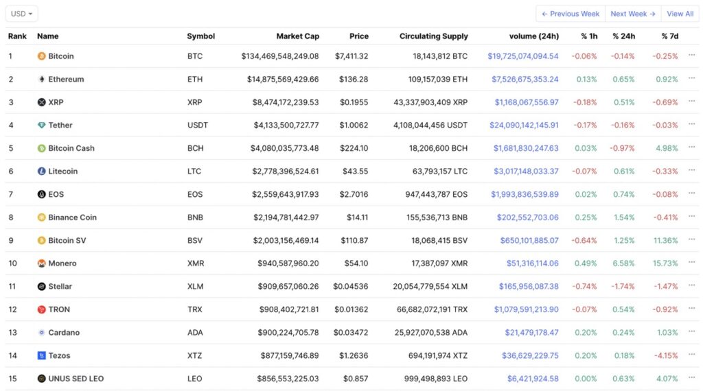 Coinmarketcap top 15 altcoin 2020