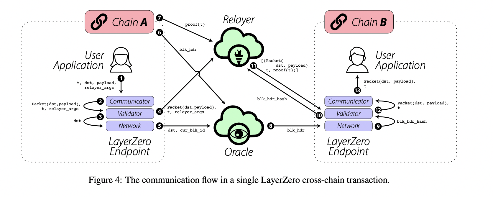 Layer zero