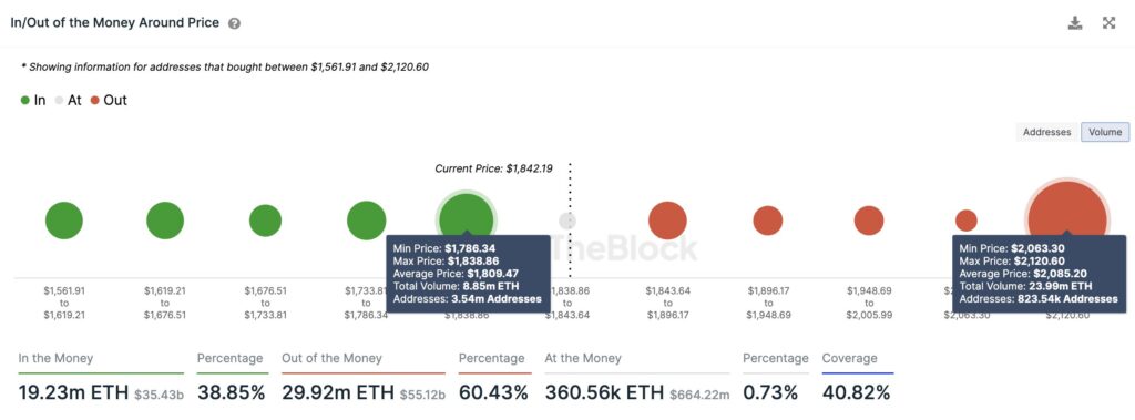 ETH in out money price point