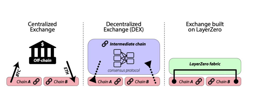 layer zero tech comparison