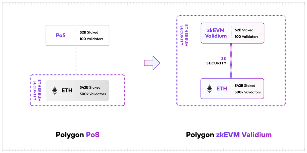 polygon pos upgrade zkevm