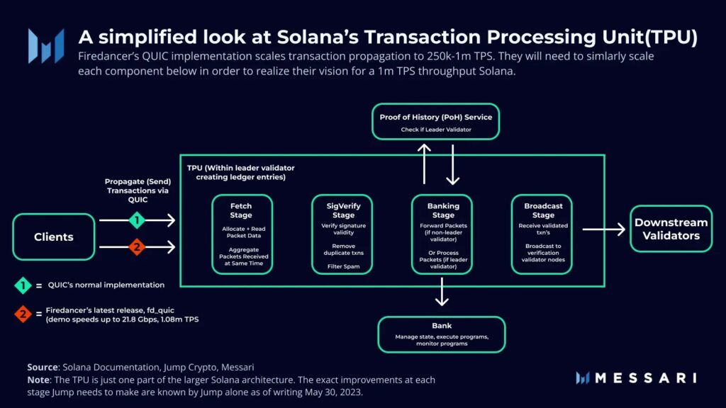 solana firedancer validator transaction