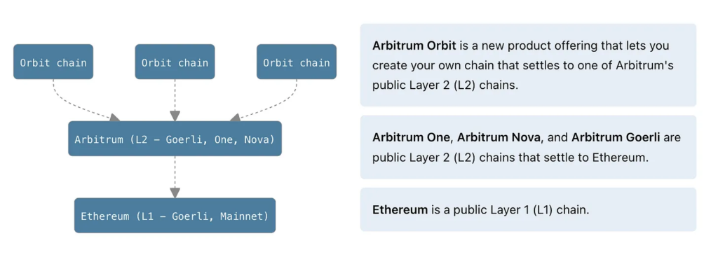 The Orbit chain will be created using Arbitrum's layer 2