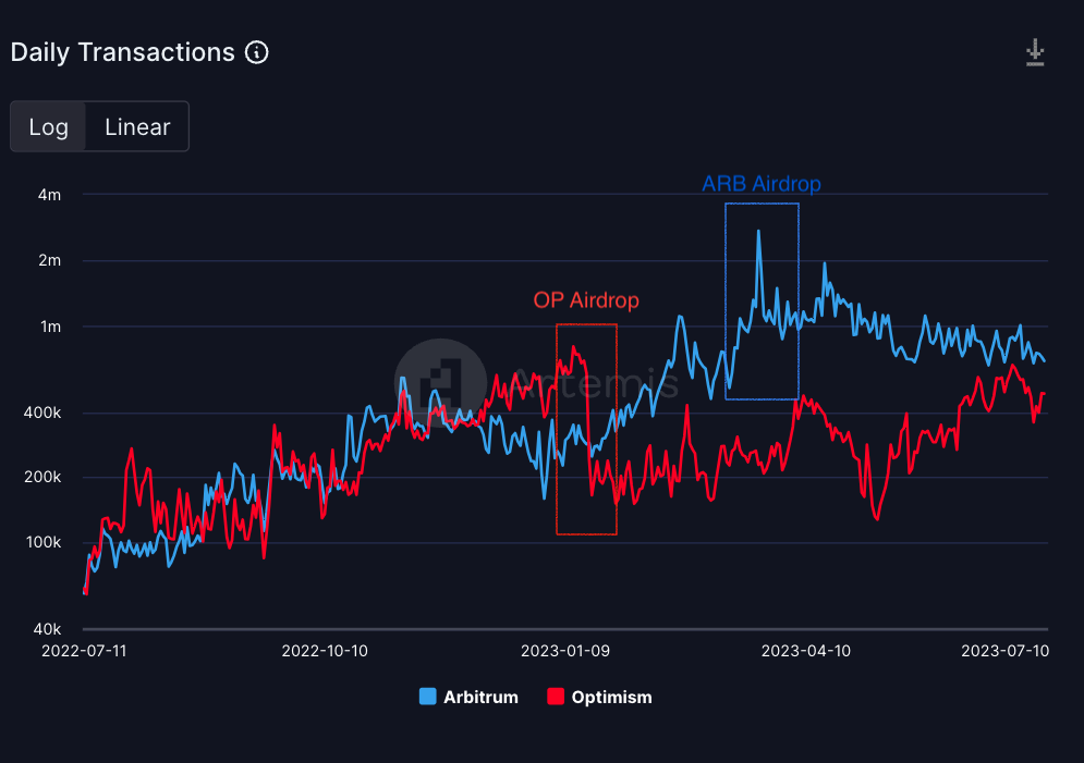 The difference in user trends on Optimism and Arbitrum after the airdrop and incentive program ended