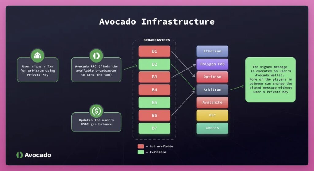 Node RPC yang memungkinkan Avocado terhubung dengan beragam blockchain