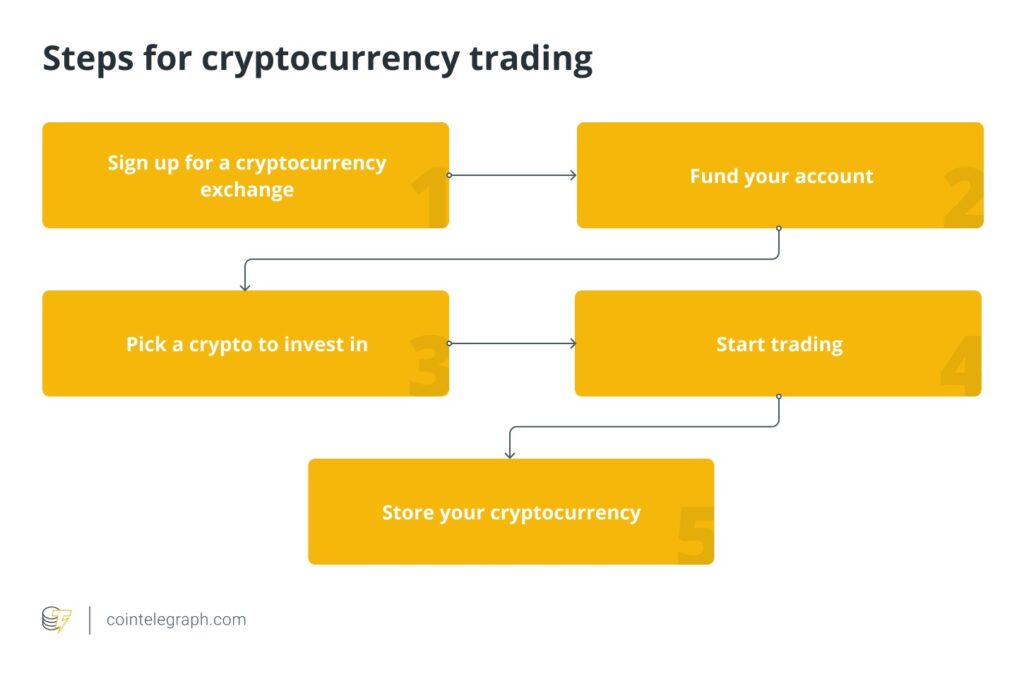 How to trade crypto