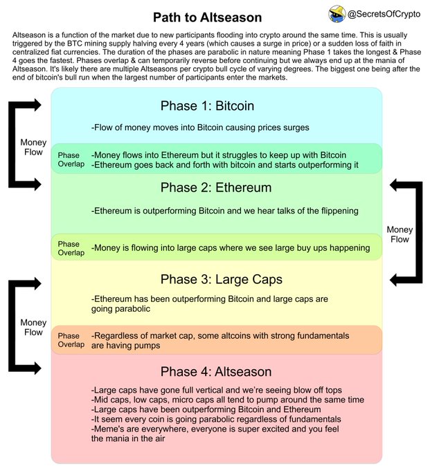 Phases that occur during the bull run period