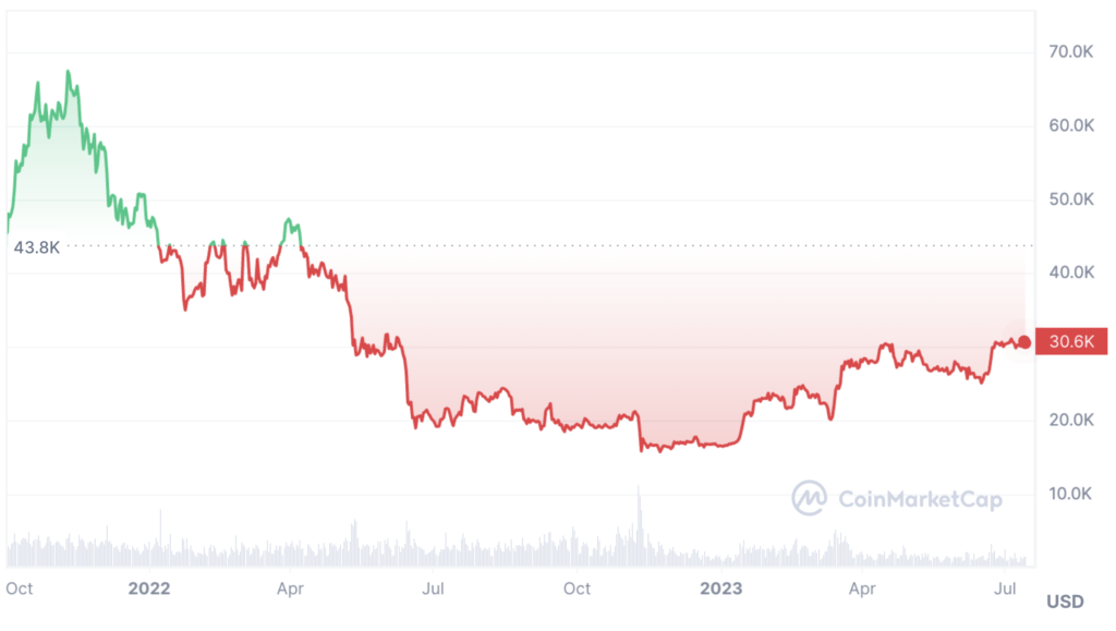 Bitcoin price movement after reaching an all-time