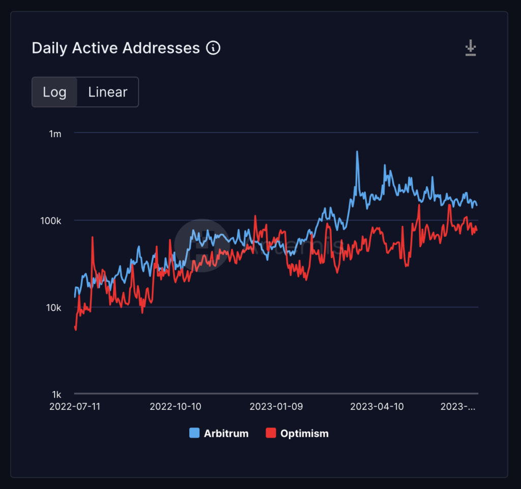 Post ARB airdrop, the number of Arbitrum daily users is maintained