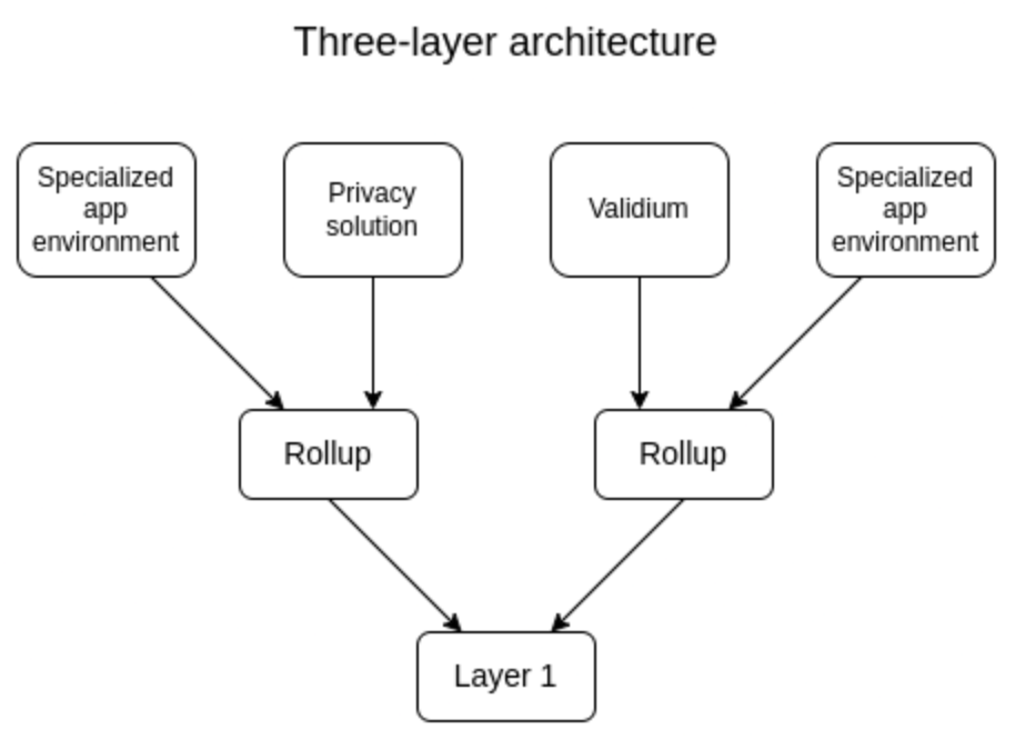 Konsep arsitektur layer 3 yang tengah dikembangkan