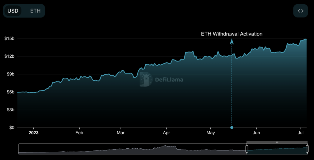 lido tvl ethereum