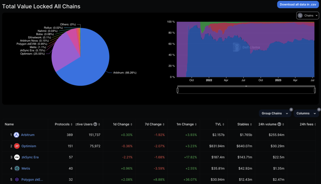 Arbitrum is layer-2 with the largest TVL