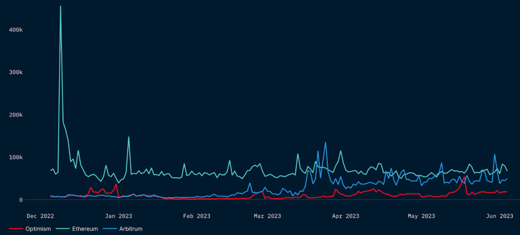 The number of new wallets that made their first transaction