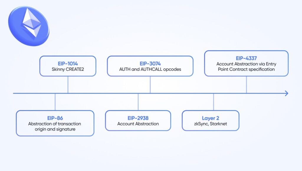 account abstraction history